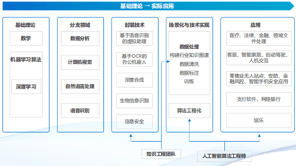 人工智能技术人才需求旺盛 :中国软协教培委发布 《人工智能企业技术岗位设置情况研究报告》